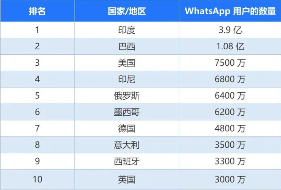 国外有哪些国家会使用WhatsApp？